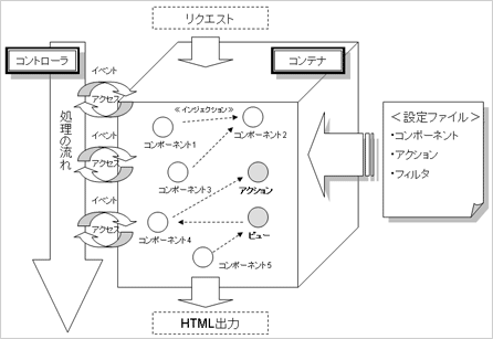 SyLフレームワークの動作プロセス図